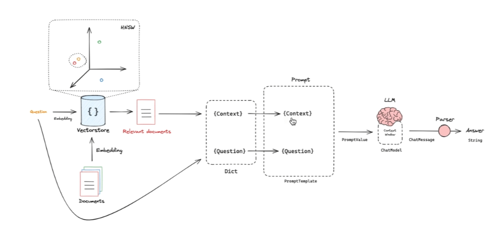 RAG最简单的流程