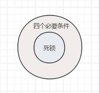 死锁与四个必要条件的关系
